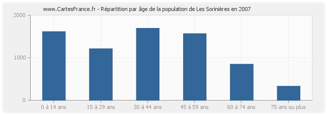 Répartition par âge de la population de Les Sorinières en 2007